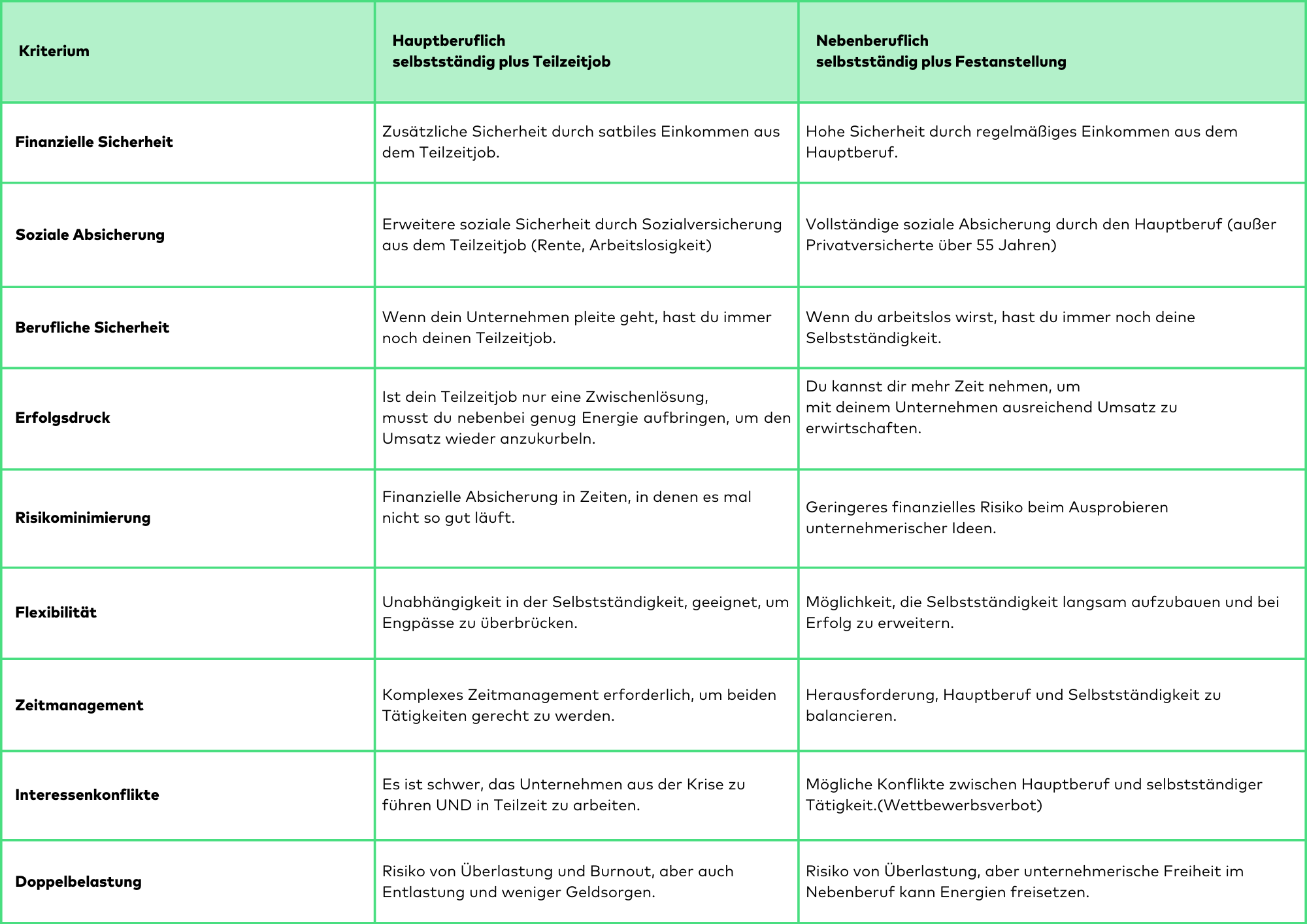 Vor- und Nachteile der beiden Arbeitsmodelle
